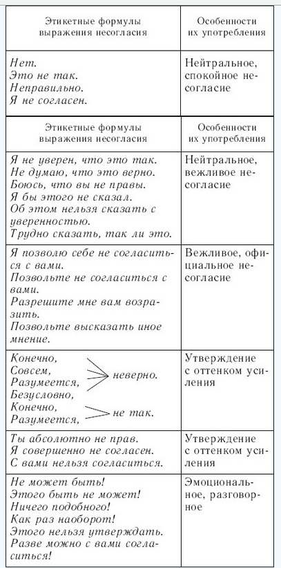 особенности речевого этикета